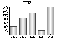 営業活動によるキャッシュフロー