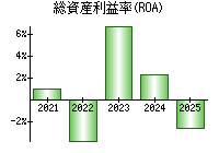総資産利益率(ROA)