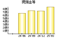 現預金等