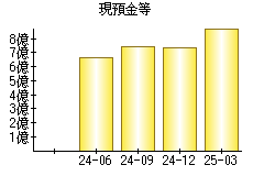 現預金等