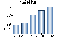 利益剰余金
