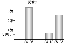 営業活動によるキャッシュフロー