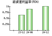 総資産利益率(ROA)