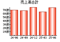 売上高合計