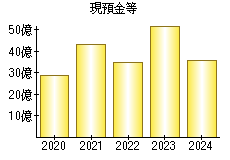 現預金等