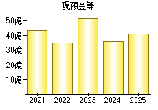 現預金等