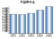 利益剰余金