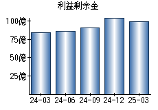 利益剰余金
