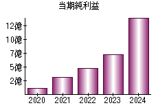 当期純利益