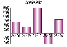当期純利益
