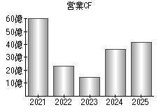 営業活動によるキャッシュフロー