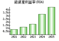 総資産利益率(ROA)