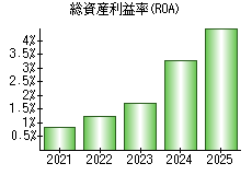 総資産利益率(ROA)