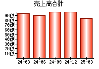 売上高合計