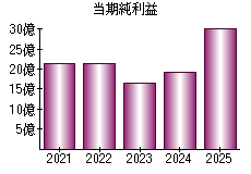 当期純利益