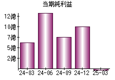 当期純利益