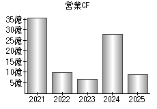 営業活動によるキャッシュフロー