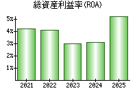 総資産利益率(ROA)