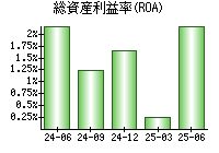 総資産利益率(ROA)