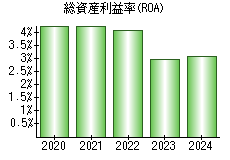 総資産利益率(ROA)