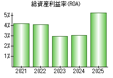 総資産利益率(ROA)