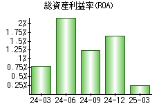 総資産利益率(ROA)