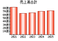 売上高合計