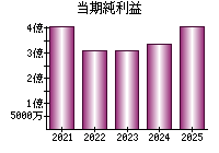 当期純利益