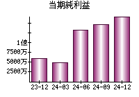 当期純利益