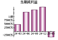 当期純利益