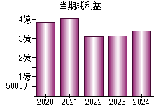 当期純利益