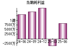当期純利益