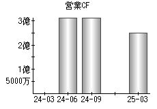 営業活動によるキャッシュフロー