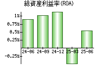 総資産利益率(ROA)