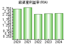 総資産利益率(ROA)