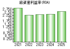 総資産利益率(ROA)