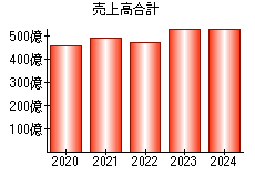 売上高合計