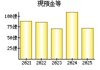 現預金等