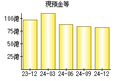 現預金等