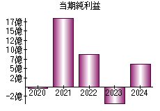 当期純利益