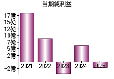 当期純利益