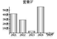 営業活動によるキャッシュフロー