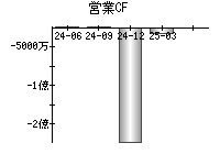 営業活動によるキャッシュフロー