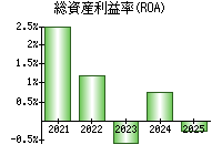 総資産利益率(ROA)