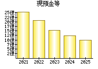 現預金等