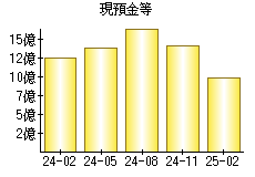 現預金等