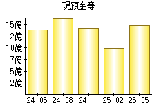 現預金等