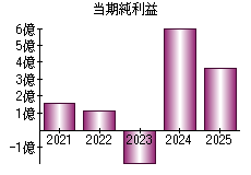当期純利益