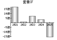 営業活動によるキャッシュフロー