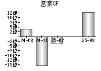 営業活動によるキャッシュフロー